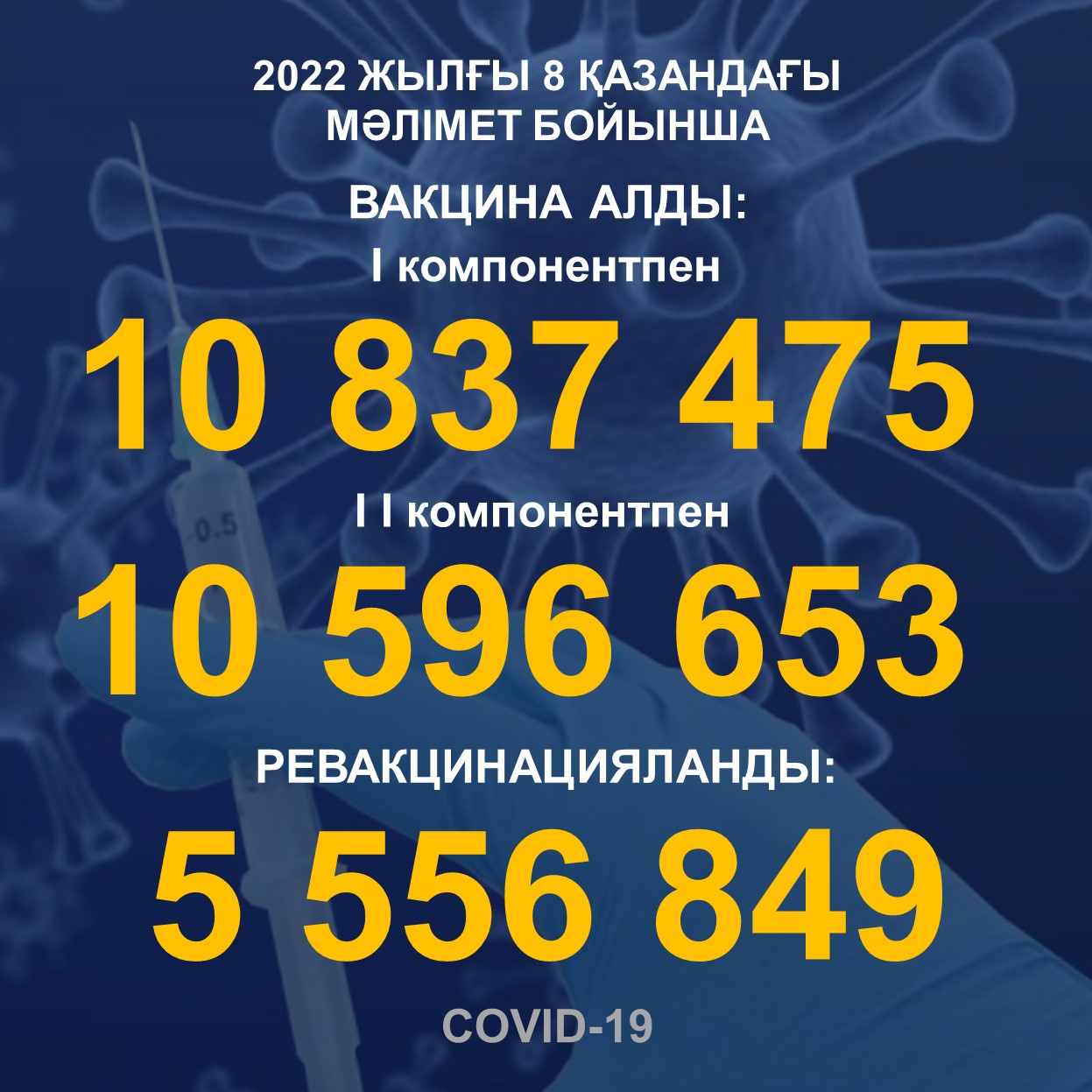 2022 жылғы 08.10 мәлімет бойынша Қазақстанда I компонентпен 10 837 475 адам вакцина салдырды, II компонентпен 10 596 653 адам. Ревакцинацияланды – 5 556 849