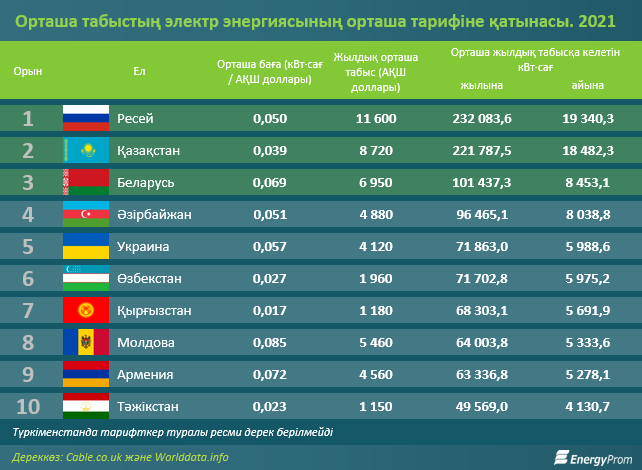 ТМД ЖӘНЕ ОРТАЛЫҚ АЗИЯ ЕЛДЕРІ АРАСЫНДА ЭЛЕКТР ЭНЕРГИЯСЫН ТҰТЫНУДЫҢ ЕҢ ЖОҒАРЫ ДЕҢГЕЙІ РЕСЕЙДЕ, ҚАЗАҚСТАНДА ЖӘНЕ БЕЛАРУСЬТЕ