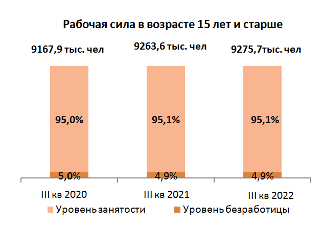 Свыше 450 тысяч казахстанцев  - безработные