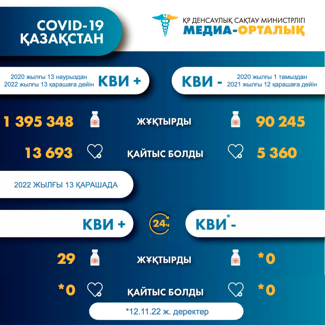 ҚР-да коронавирус инфекциясына шалдыққандар туралы 2022 жылғы 14 қарашадағы ақпарат