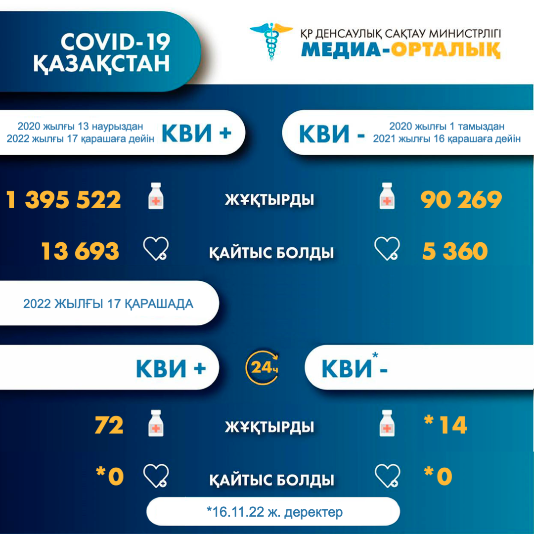 ҚР-да коронавирус инфекциясына шалдыққандар туралы 2022 жылғы 18 қарашадағы ақпарат