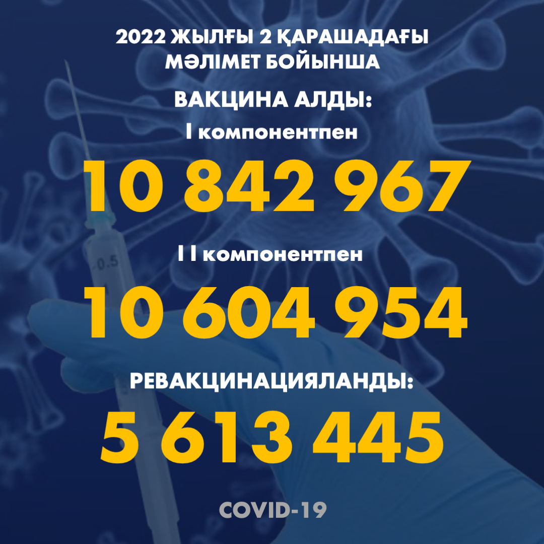 2022 жылғы 2.11 мәлімет бойынша Қазақстанда I компонентпен 10 843 214 адам вакцина салдырды, II компонентпен 10 605 513 адам. Ревакцинацияланды – 5 613 445