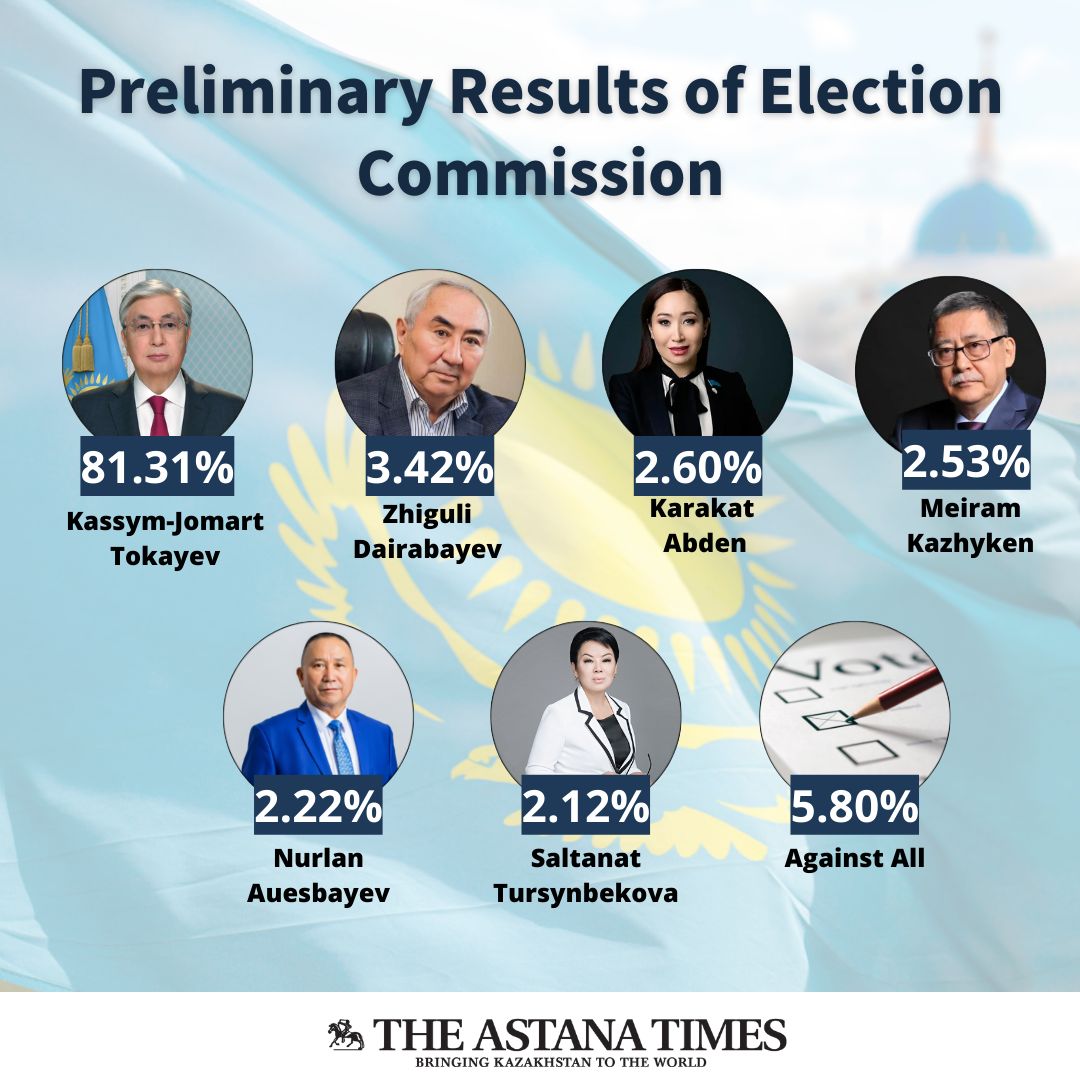 Итоги явки избирателей и предварительные итоги голосования на внеочередных выборах Президента Республики Казахстан
