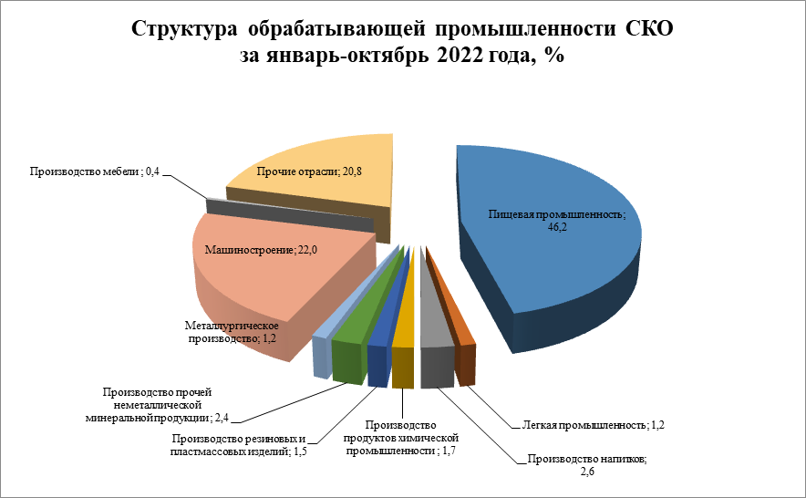 Сферы обрабатывающей промышленности
