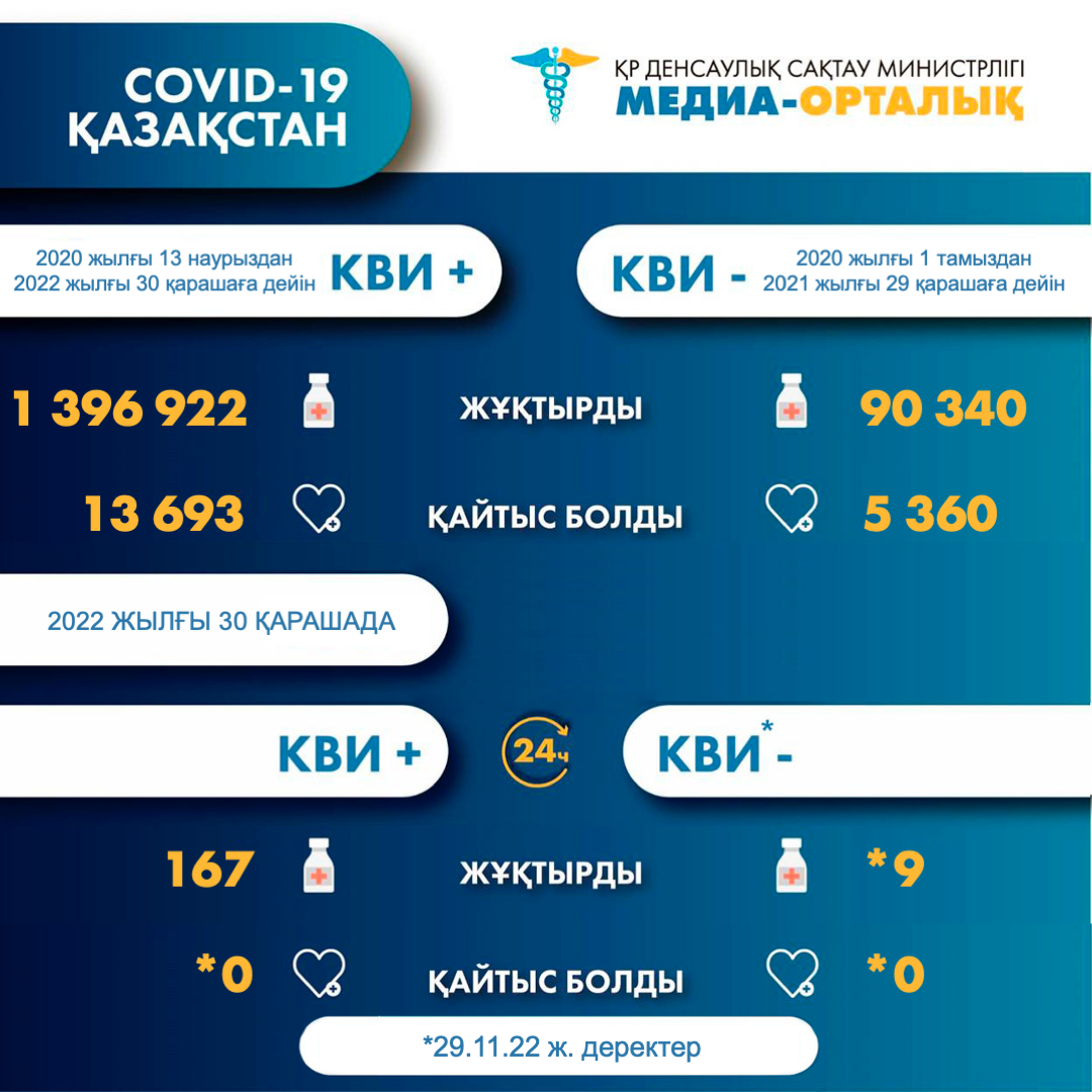 ҚР-да коронавирус инфекциясына шалдыққандар туралы 2022 жылғы 1 желтоқсандағы ақпарат