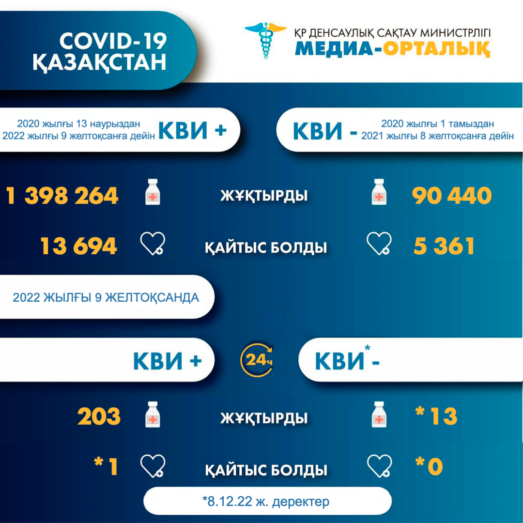 ҚР-да коронавирус инфекциясына шалдыққандар туралы 2022 жылғы 10 желтоқсандағы ақпарат