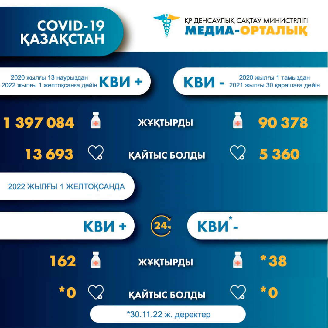 ҚР-да коронавирус инфекциясына шалдыққандар туралы 2022 жылғы 2 желтоқсандағы ақпарат