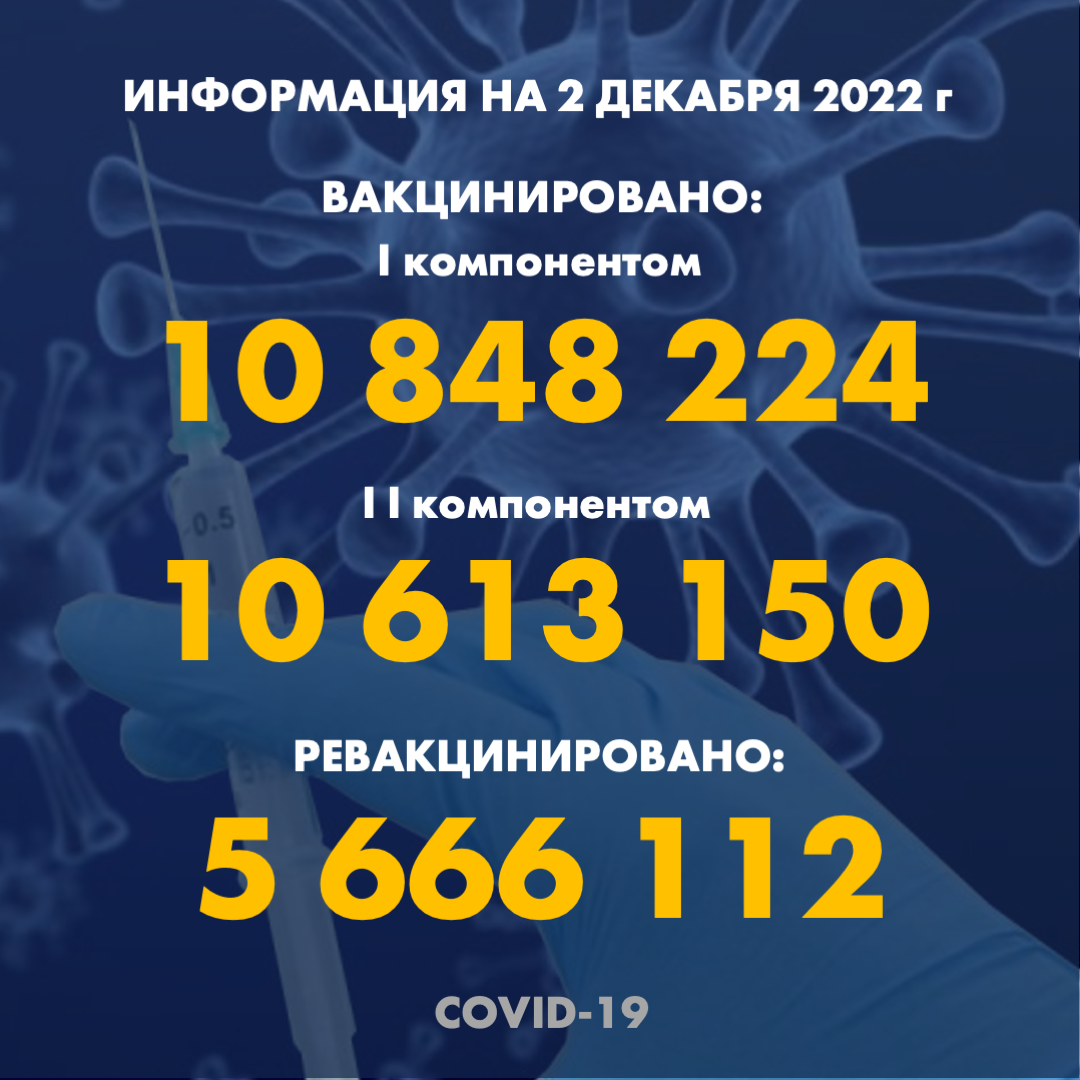 I компонентом 10 848 224 человек провакцинировано в Казахстане на 2.12.2022 г, II компонентом 10 613 150 человек. Ревакцинировано – 5 666 112