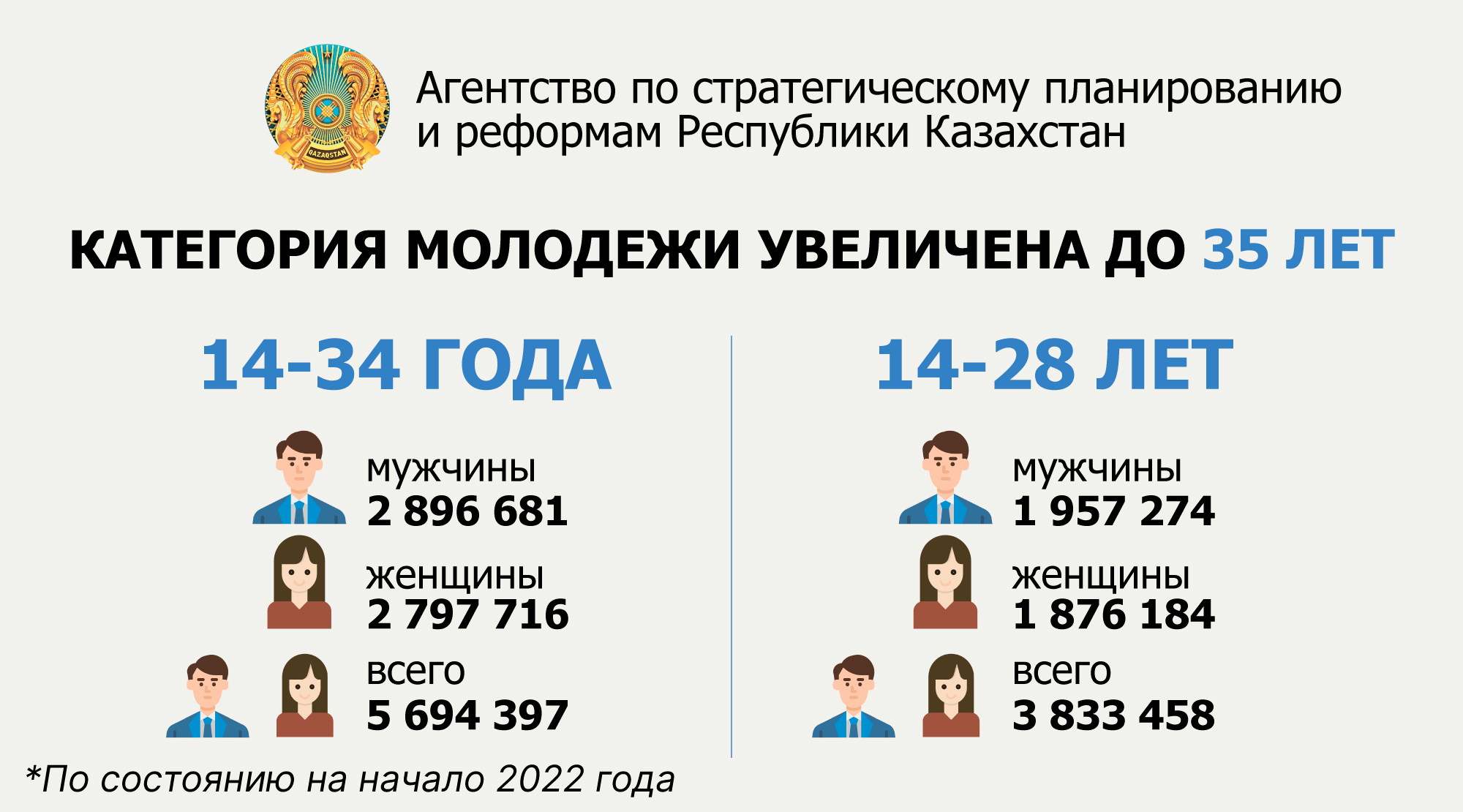 Граждане до 35 лет считаются молодежью в Казахстане