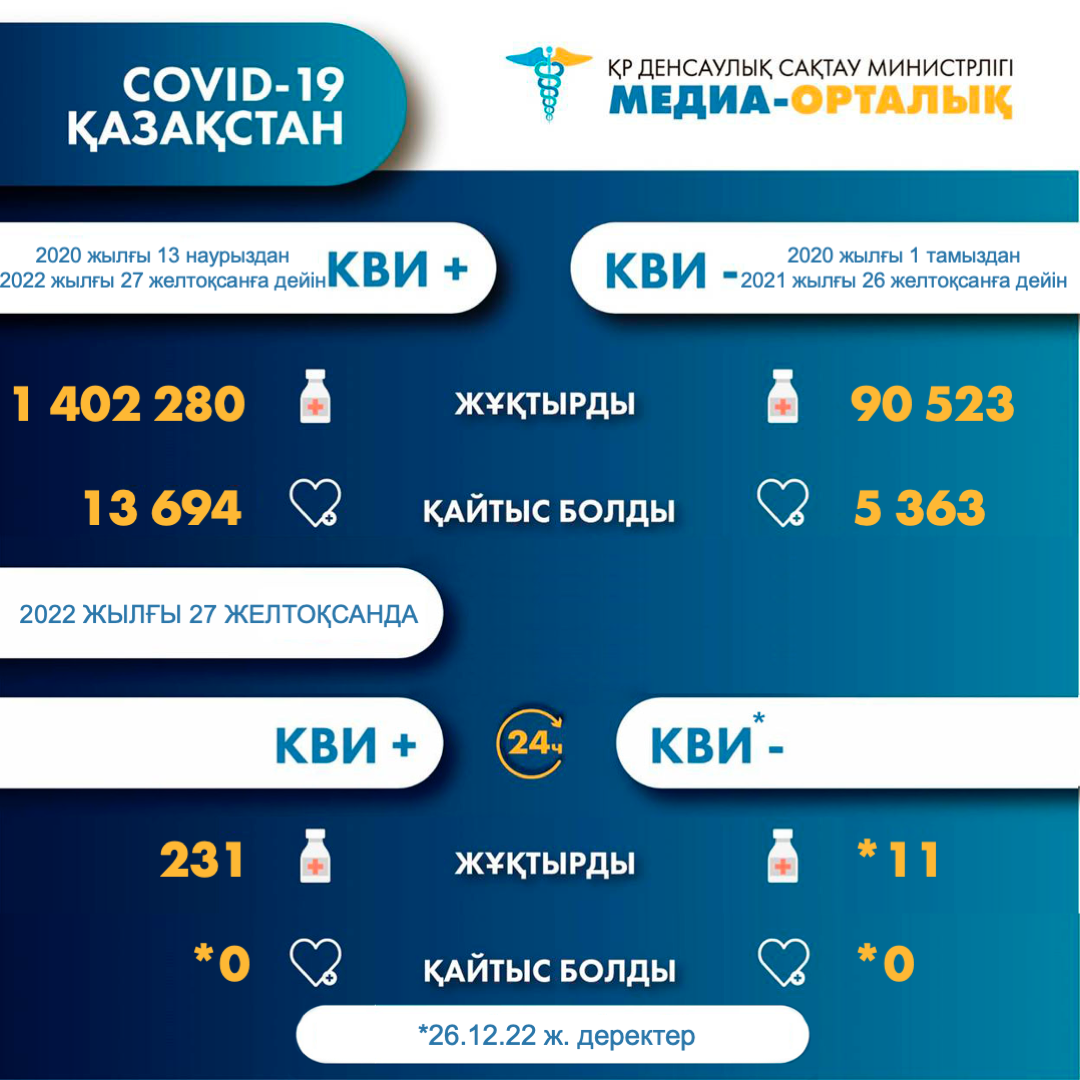 Информация о заболеваемости коронавирусной инфекцией в РК на 28.12.2022г.