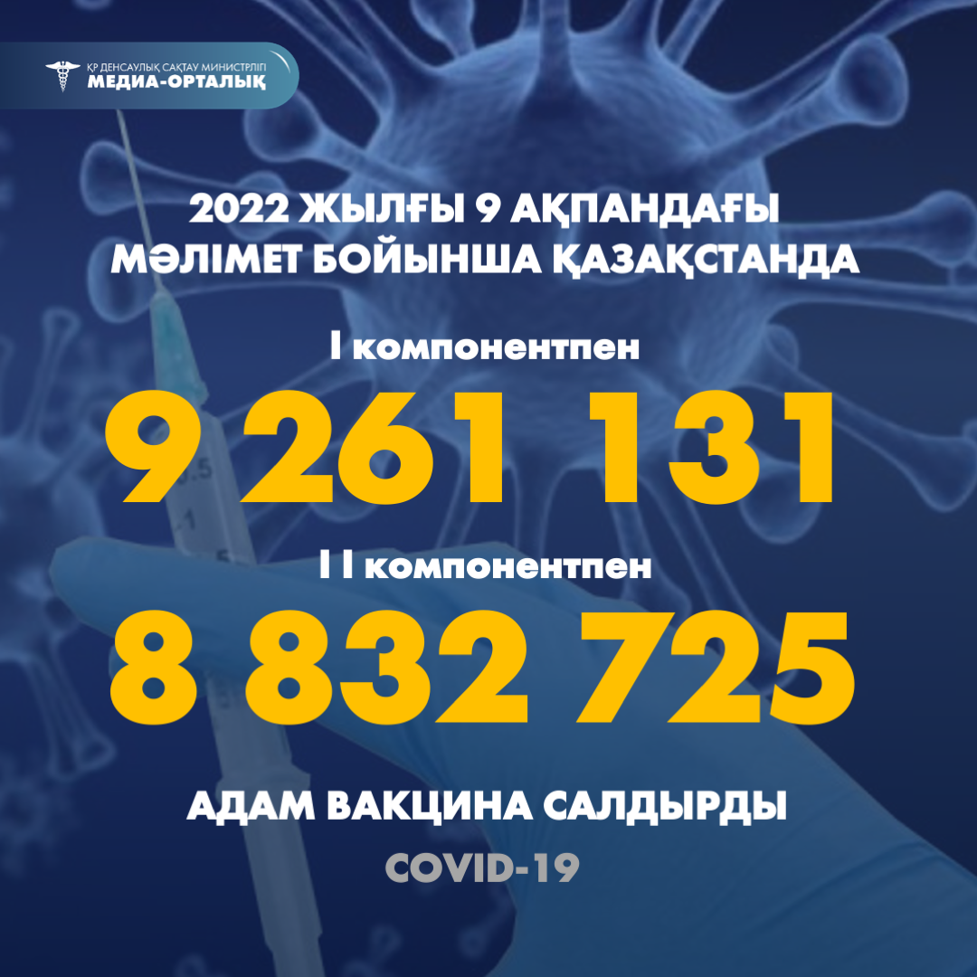 2022 жылғы 9 ақпандағы мәлімет бойынша Қазақстанда I компонентпен 9 261 131 адам вакцина салдырды, II компонентпен 8 832 725 адам.