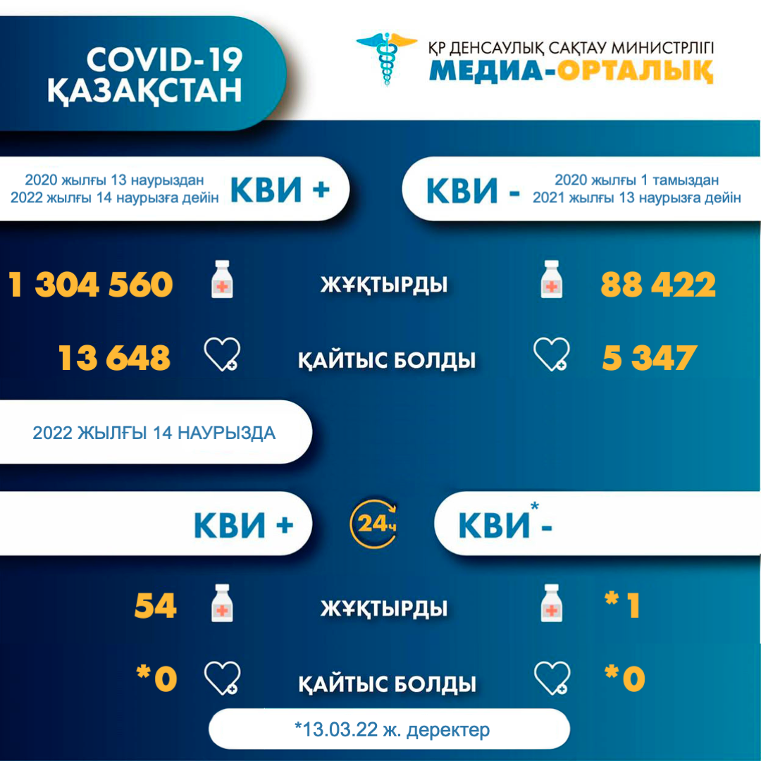 ҚР-да коронавирус инфекциясына шалдыққандар туралы 2022 жылғы 15 наурыздағы ақпарат