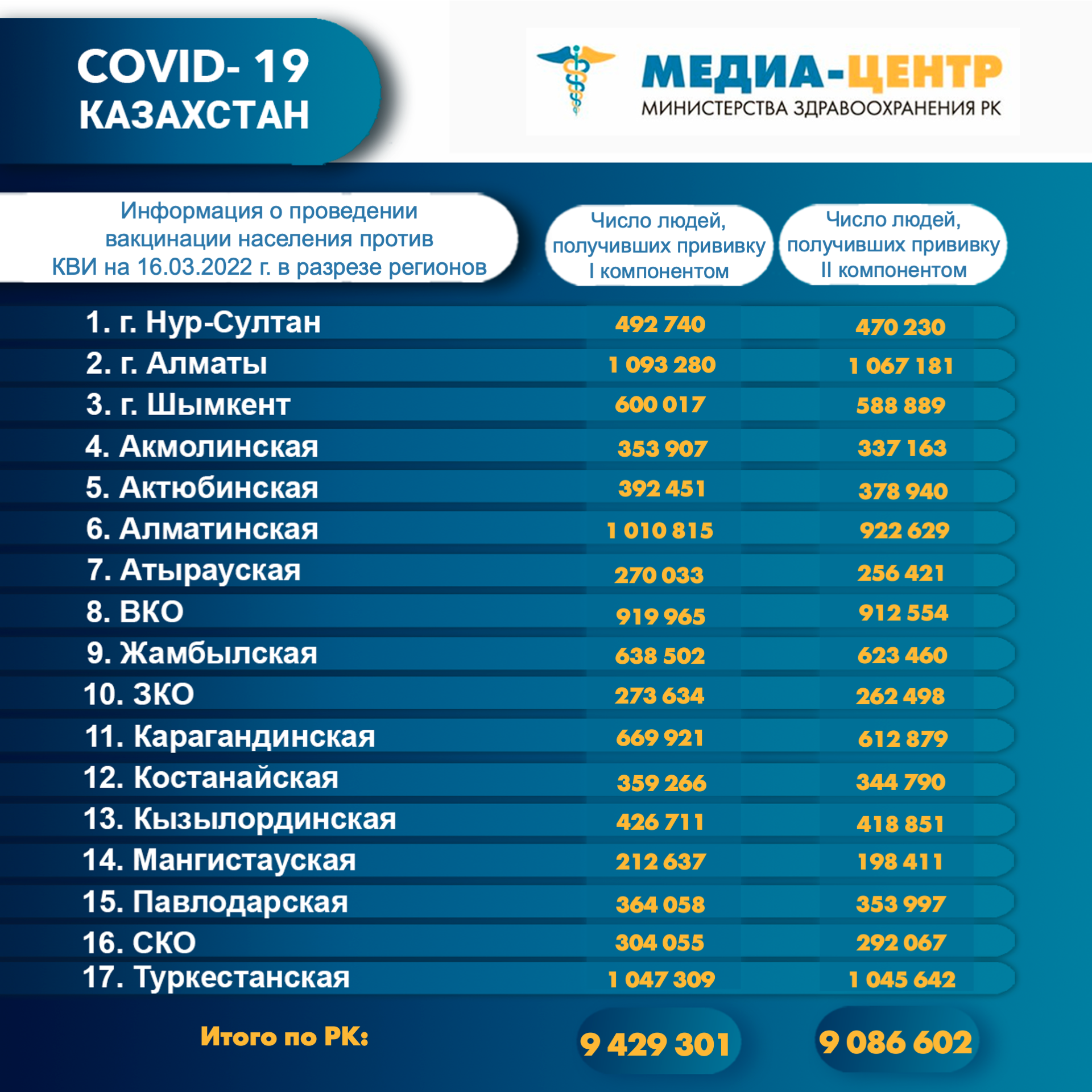 Информация о проведении вакцинации населения против КВИ на 16.03.2022 г. в разрезе регионов