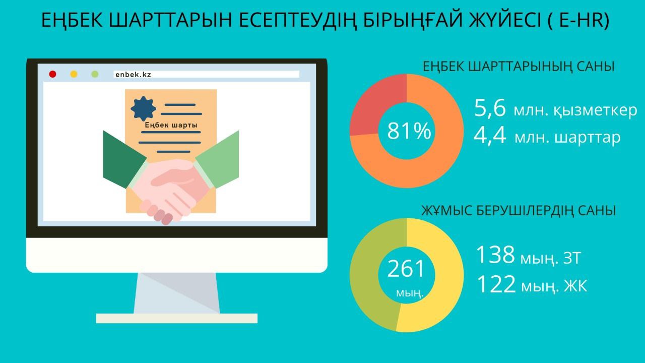 E-HR жүйесі арқылы шамамен 4,4 млн еңбек шарты тіркелді