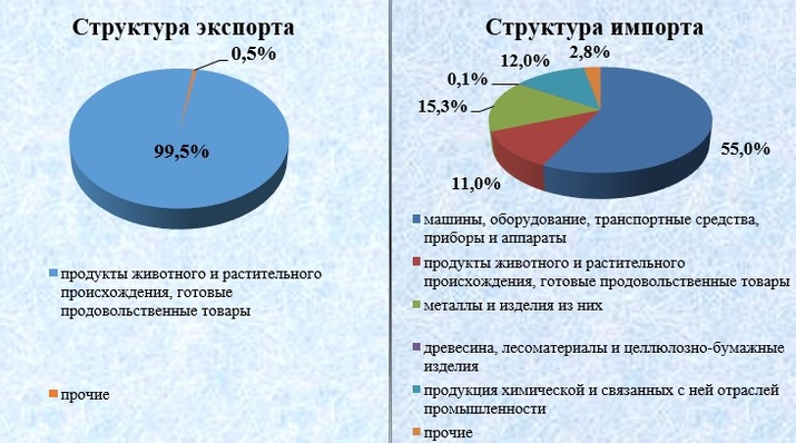 Справка&nbsp;об итогах социально-экономического развития Северо-Казахстанской области за январь-февраль 2022 года