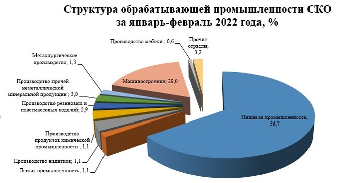 Справка&nbsp;об итогах социально-экономического развития Северо-Казахстанской области за январь-февраль 2022 года