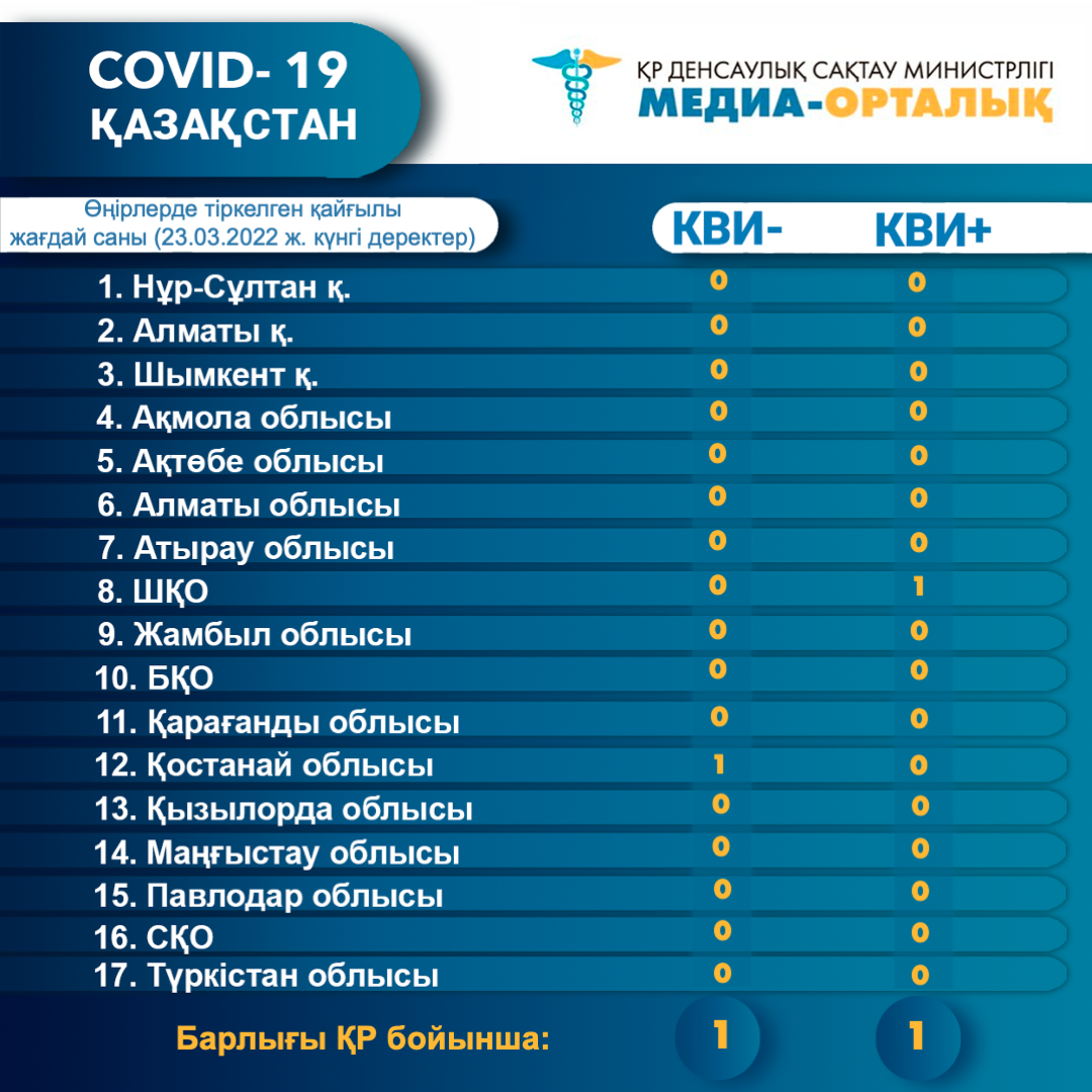 Өңірлерде тіркелген қайғылы жағдай саны (23.03.2022 ж. күнгі деректер)