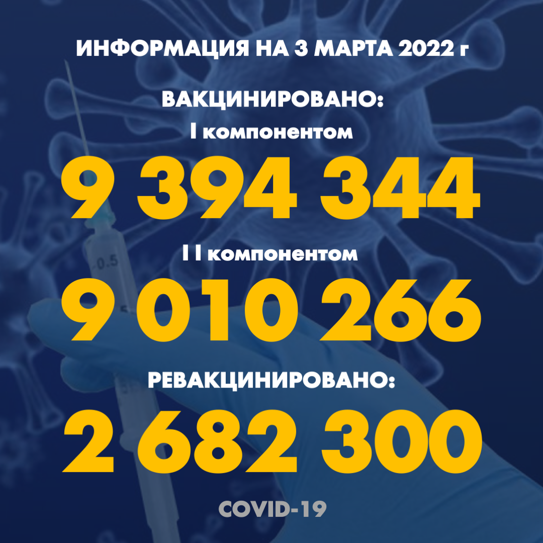 I компонентом 9 394 344 человек провакцинировано в Казахстане на 3 марта 2022 г, II компонентом 9 010 266 человек. Ревакцинировано - 2 682 300