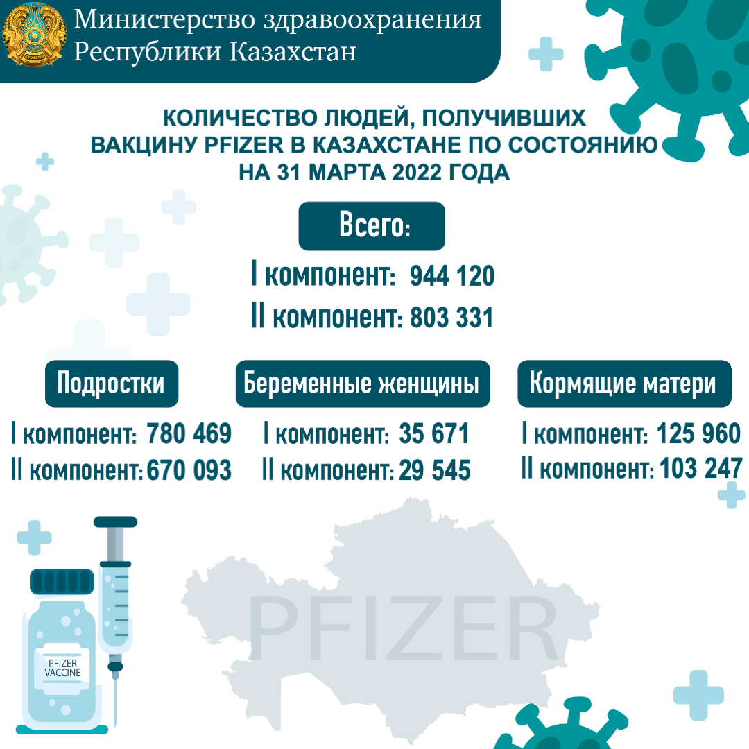 Количество людей, получивших вакцину PFIZER в Казахстане по состоянию на 31 марта 2022 года