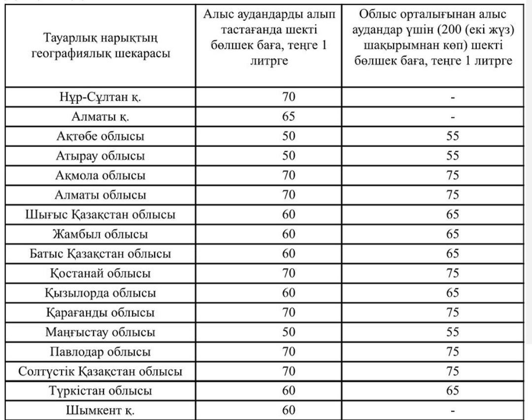 Установленные в январе предельно-розничные цены на сжиженный газ на внутренний рынок Казахстана остаются на прежнем уровне