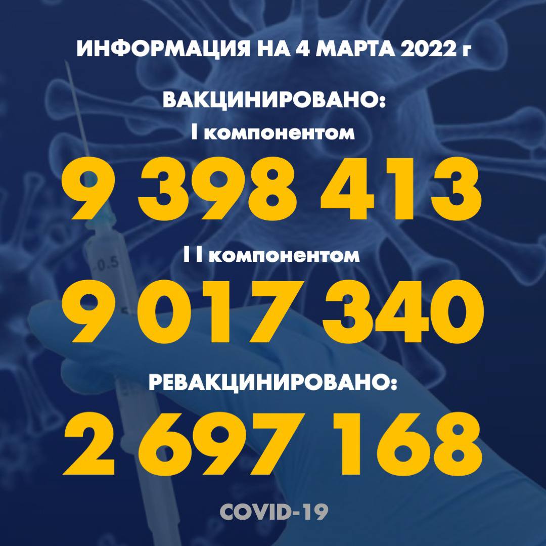 I компонентом 9 398 413 человек провакцинировано в Казахстане на 4 марта 2022 г, II компонентом 9 017 340 человек. Ревакцинировано - 2 697 168