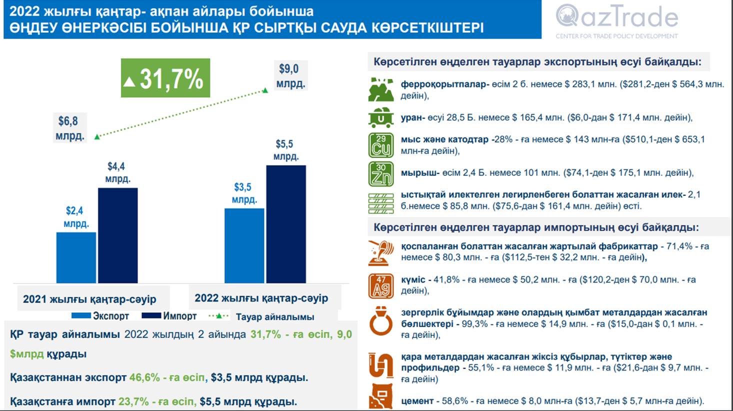 Қазақстанның 2022 жылдың қаңтар-ақпан айларындағы сыртқы саудасы
