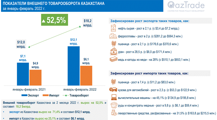 Kazakhstan's foreign trade in January-February 2022