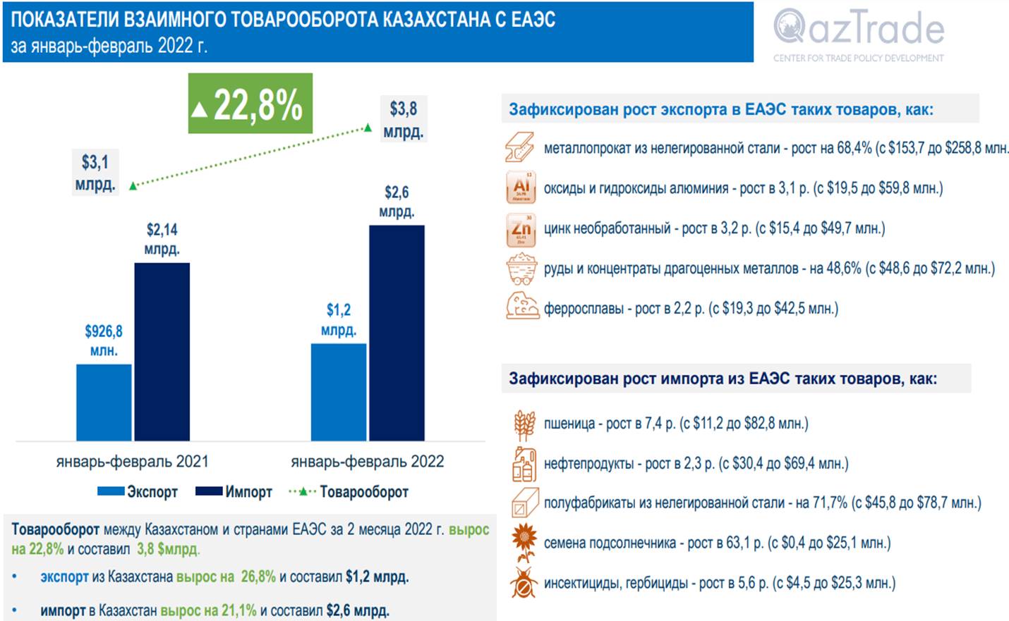 Казахстан нарастил экспорт в страны ЕАЭС
