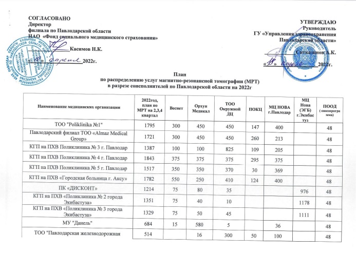 План по распределению услуг магнитно-резонансной томографии (МРТ)  в разрезе соисполнителей по Павлодарской области на 2022 год