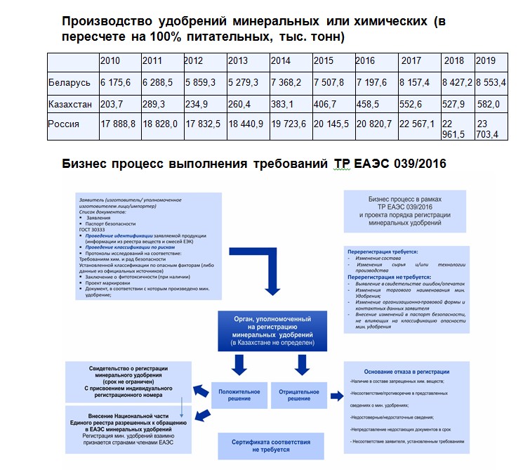 Анализ готовности предприятий Казахстана к внедрению технического регламента