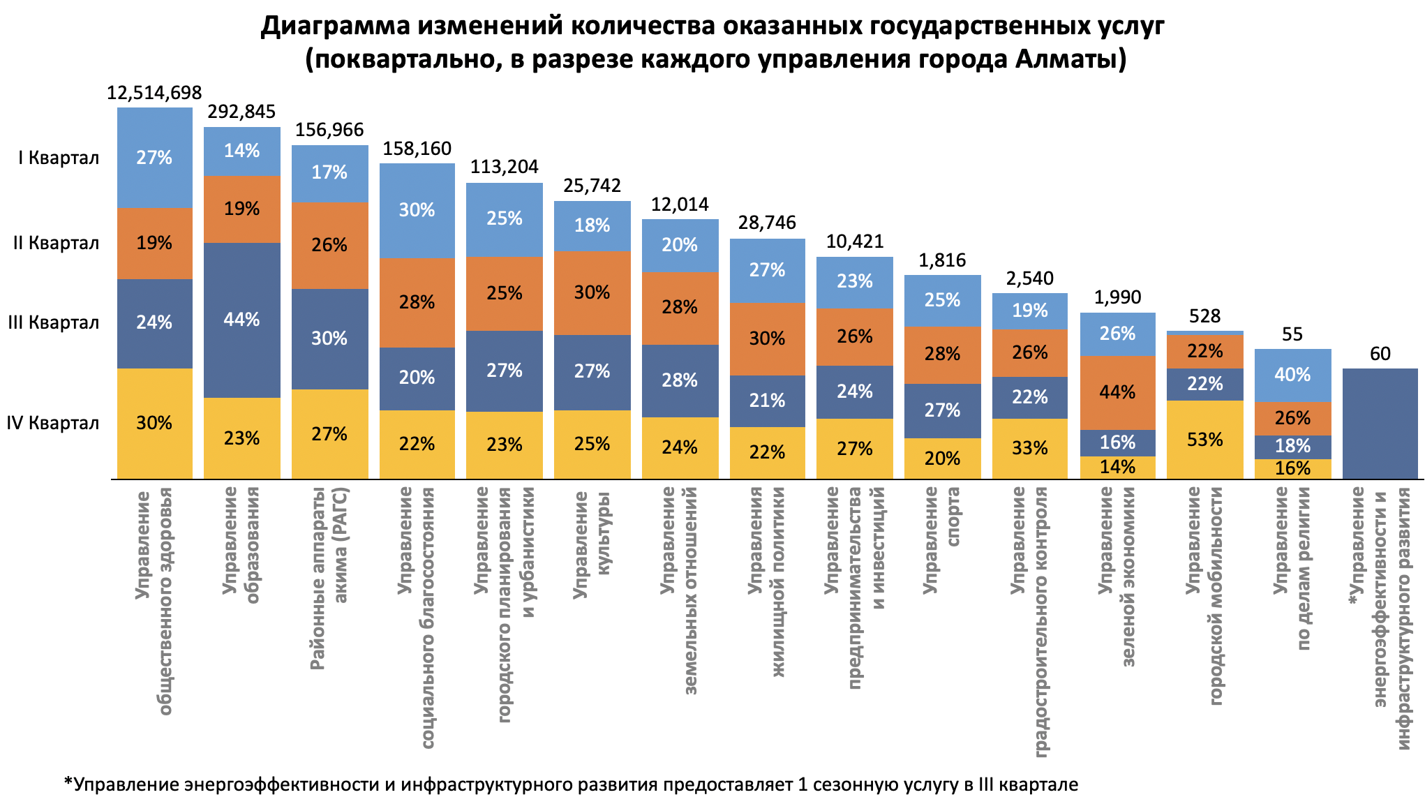 Отчет Управления цифровизации города Алматы об оказанных государственных услугах в 2021 году