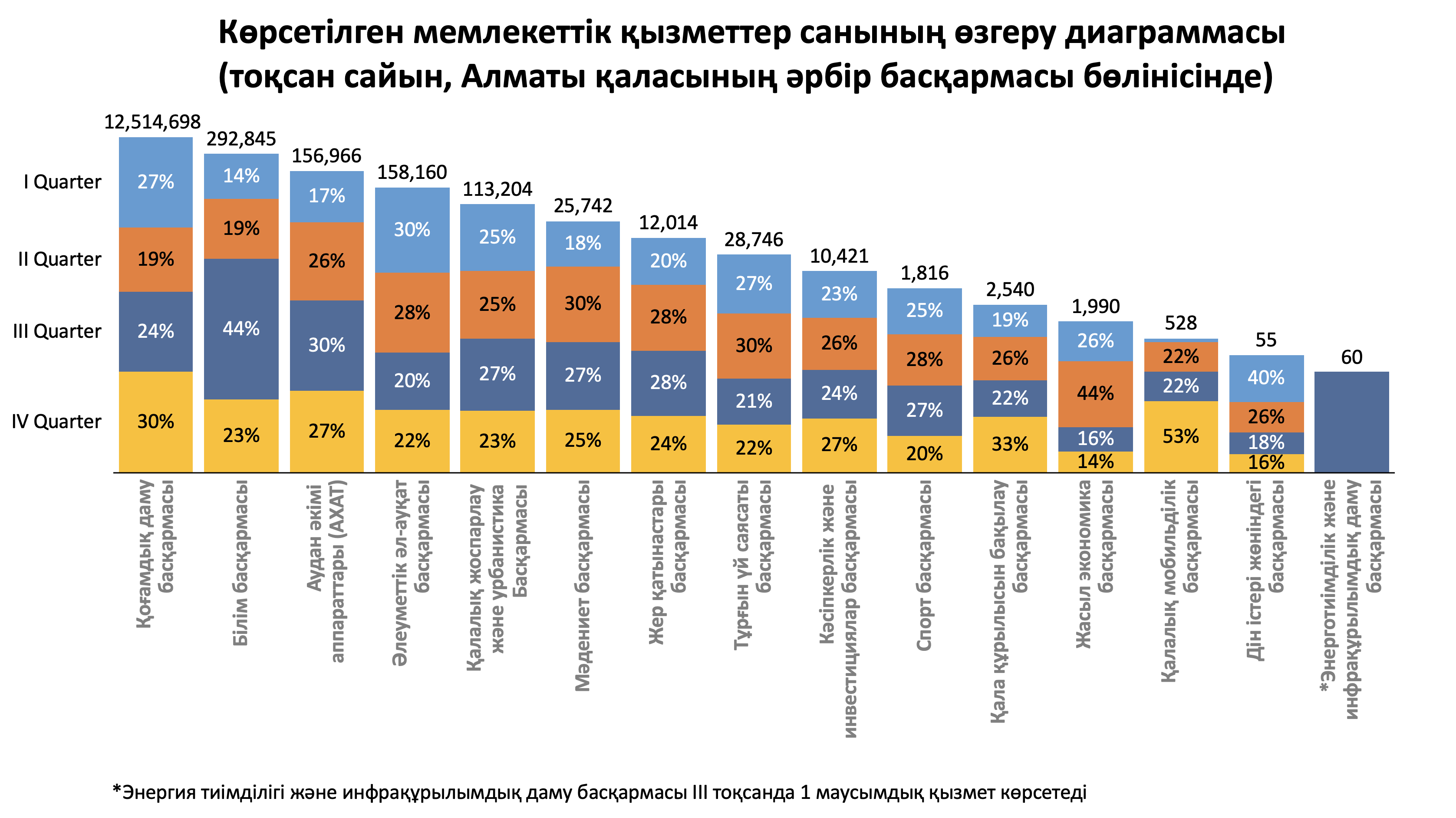 Алматы қаласы Цифрландыру Басқармасының 2021 жылы көрсетілген мемлекеттік қызметтер туралы есебі