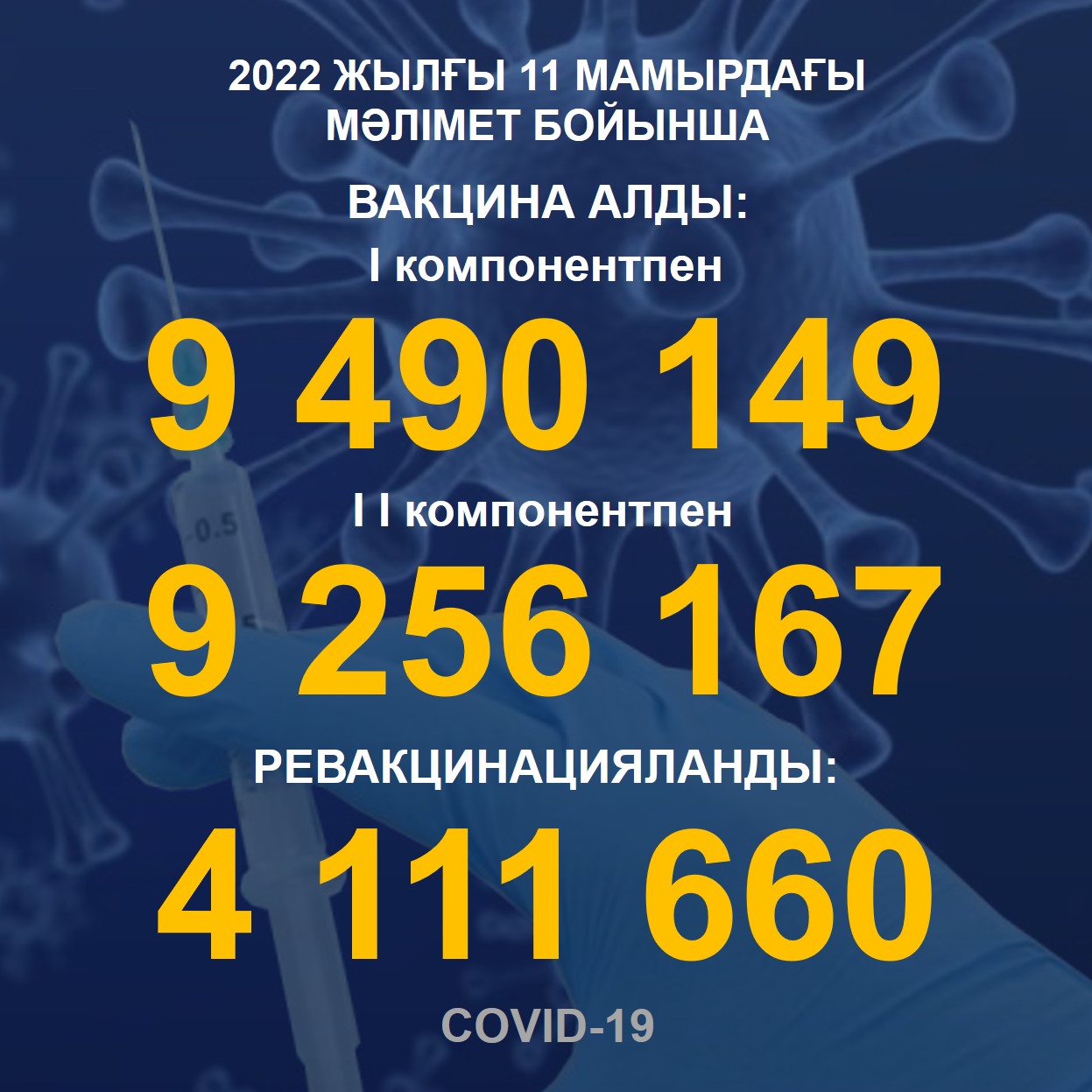 2022 жылғы 11.05 мәлімет бойынша Қазақстанда I компонентпен 9 490 149 адам вакцина салдырды, II компонентпен 9 256 167 адам. Ревакцинацияланды – 4 111 660