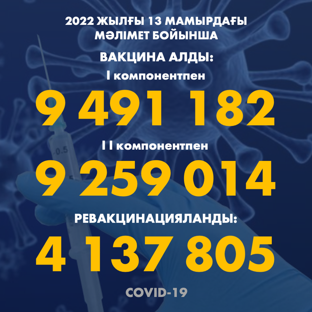 2022 жылғы 13.05 мәлімет бойынша Қазақстанда I компонентпен 9 491 182 адам вакцина салдырды, II компонентпен 9 259 014 адам. Ревакцинацияланды – 4 137 805