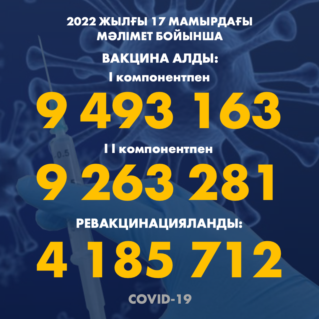 2022 жылғы 17.05 мәлімет бойынша Қазақстанда I компонентпен 9 493 163 адам вакцина салдырды, II компонентпен 9 263 281 адам. Ревакцинацияланды – 4 185 712