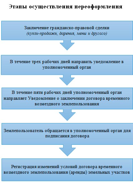 В январе 2022 года пункт 1 статьи 33 Земельного кодекса Республики Казахстан дополнен подпунктом 5-1,..