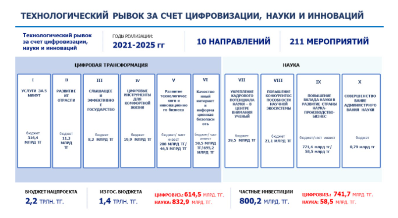 «Цифрландыру, ғылым және инновация арқылы технологиялық серпіліс»