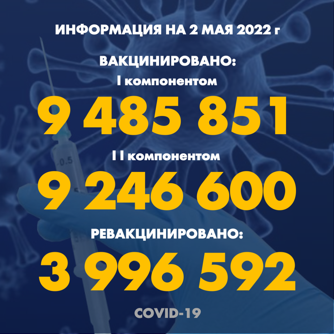 I компонентом 9 485 851 человек провакцинировано в Казахстане на 2.05.2022 г, II компонентом 9 246 600 человек. Ревакцинировано – 3 996 592