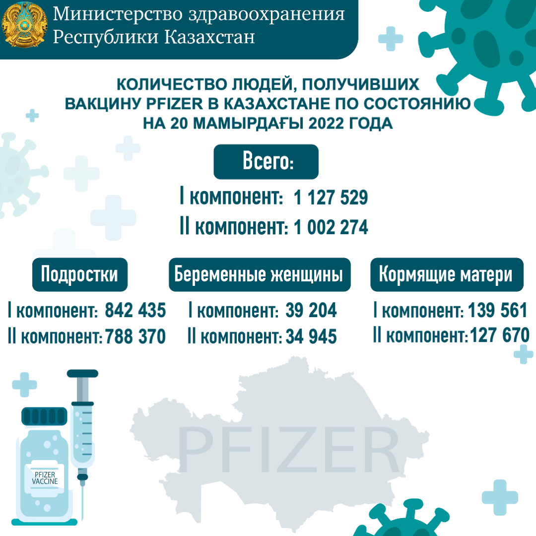 Количество людей, получивших вакцину Рfizer в казахстане по состоянию на 20 мая 2022 года