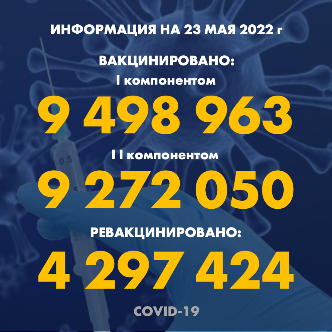 I компонентом 9 498 963 человек провакцинировано в Казахстане на 23.05.2022 г, II компонентом 9 272 050 человек. Ревакцинировано – 4 306 047