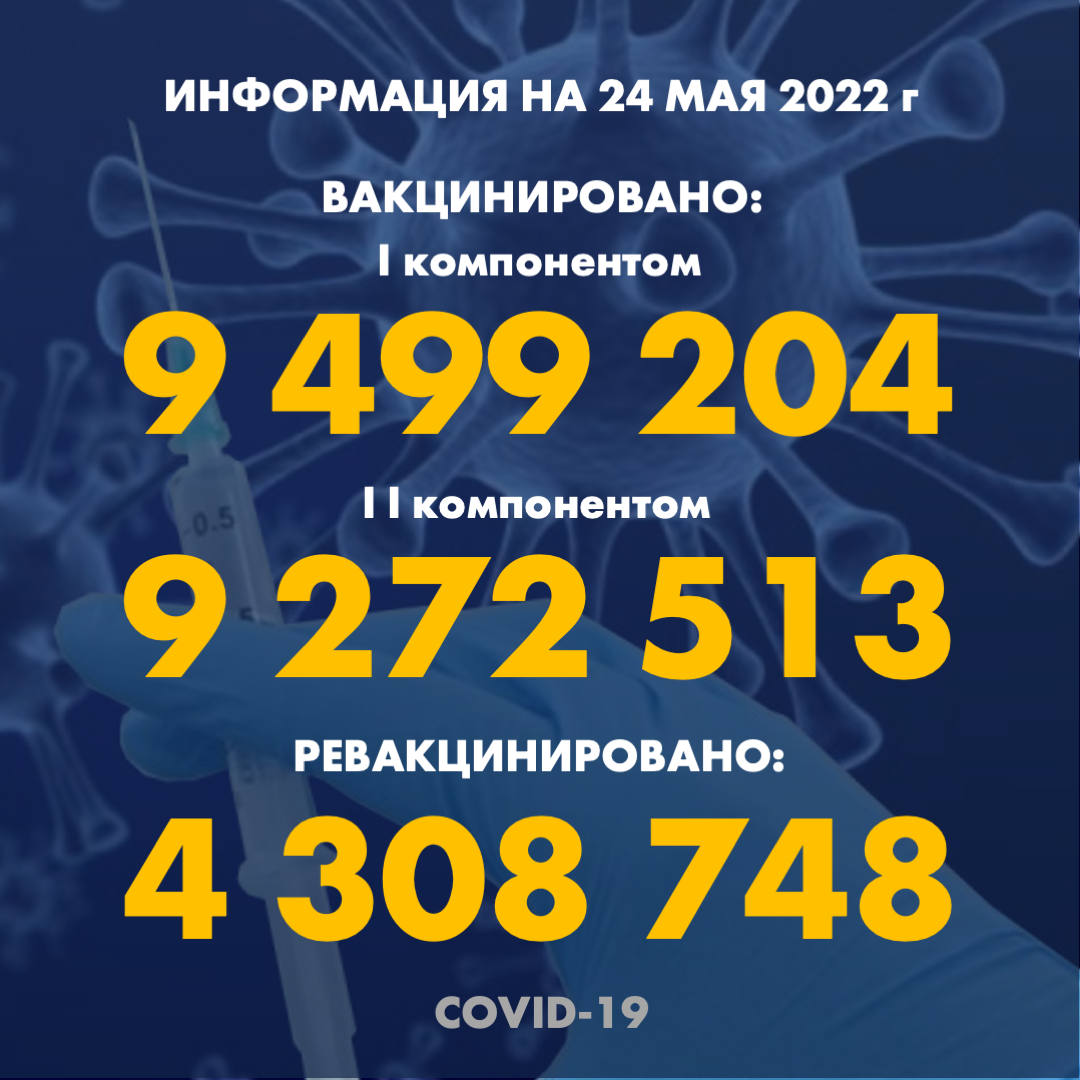 I компонентом 9 499 204 человек провакцинировано в Казахстане на 24.05.2022 г, II компонентом 9 272 513 человек. Ревакцинировано – 4 308 748