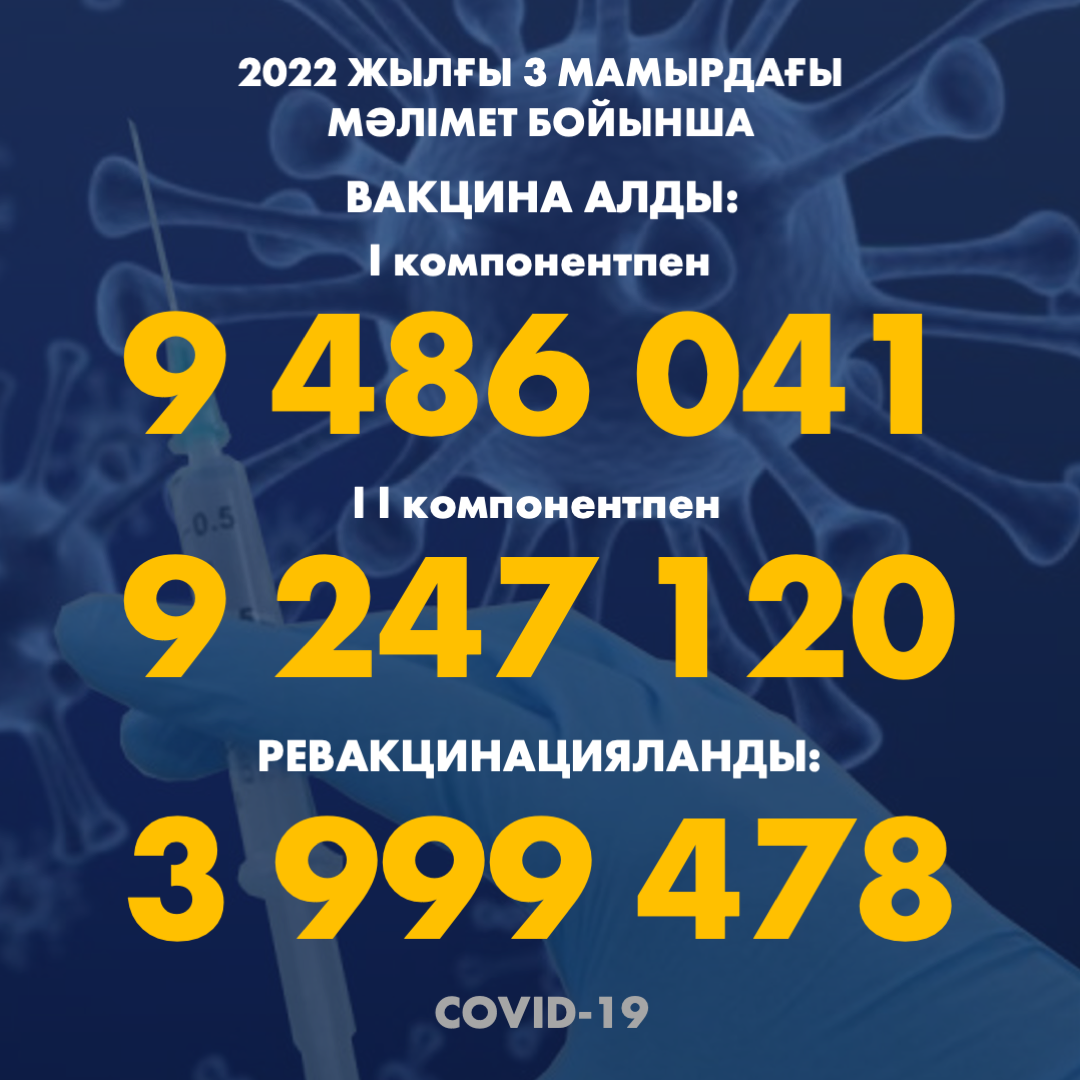 2022 жылғы 3.05 мәлімет бойынша Қазақстанда I компонентпен 9 486 041 адам вакцина салдырды, II компонентпен 9 247 120 адам. Ревакцинацияланды – 3 999 478