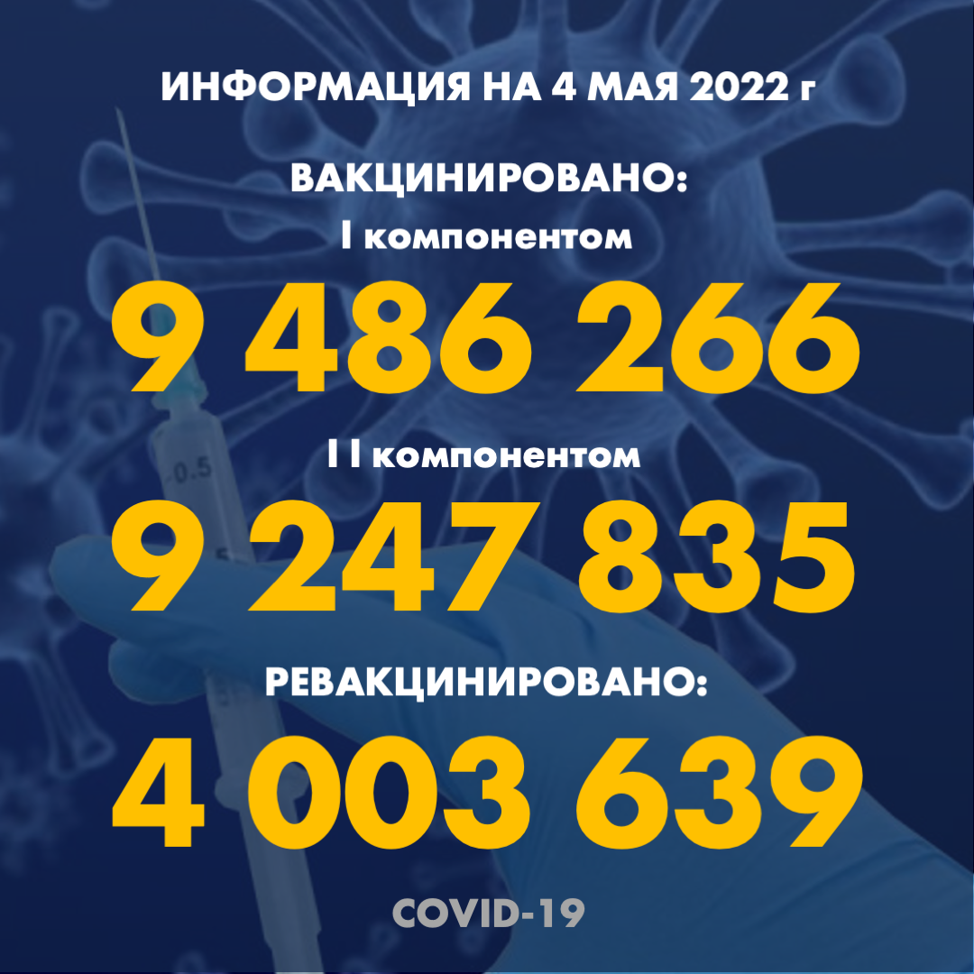 I компонентом 9 486 266 человек провакцинировано в Казахстане на 4.05.2022 г, II компонентом 9 247 835 человек. Ревакцинировано – 4 003 639