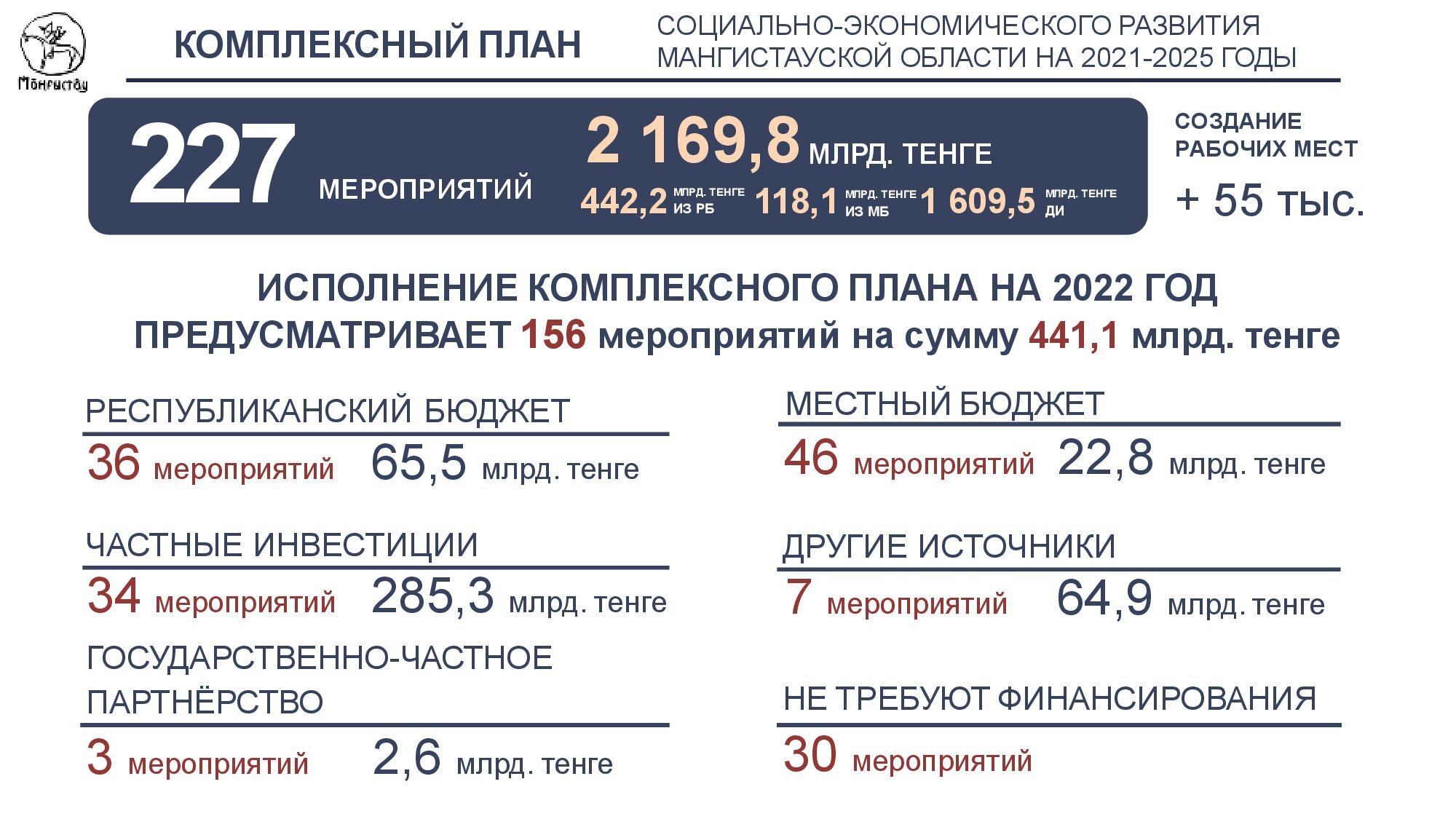 Маңғыстау облысының  әлеуметтік-экономикалық дамуының 2021-2025 жылдарға арналған Кешенді жоспарының орындалуы
