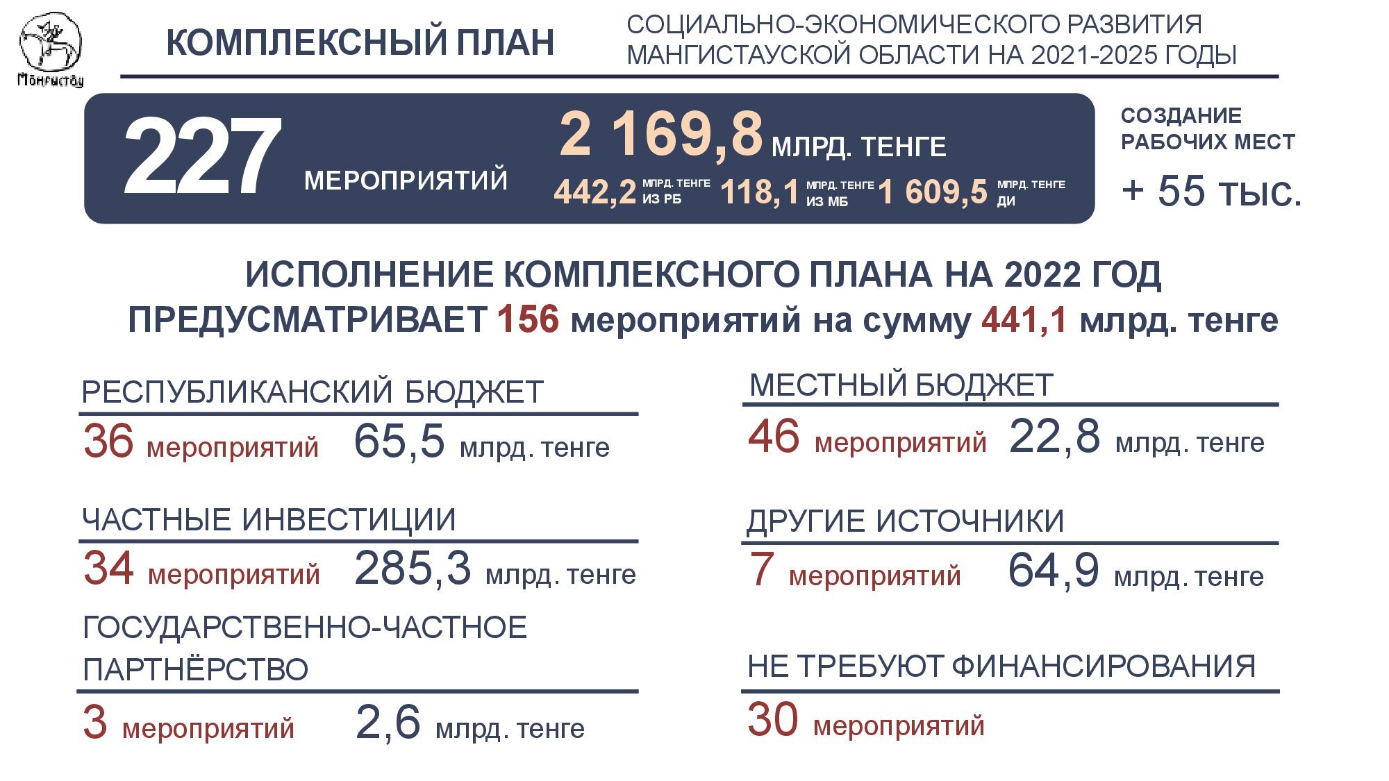 Implementation of the Comprehensive Plan of socio-economic development of Mangystau region for 2021-2025
