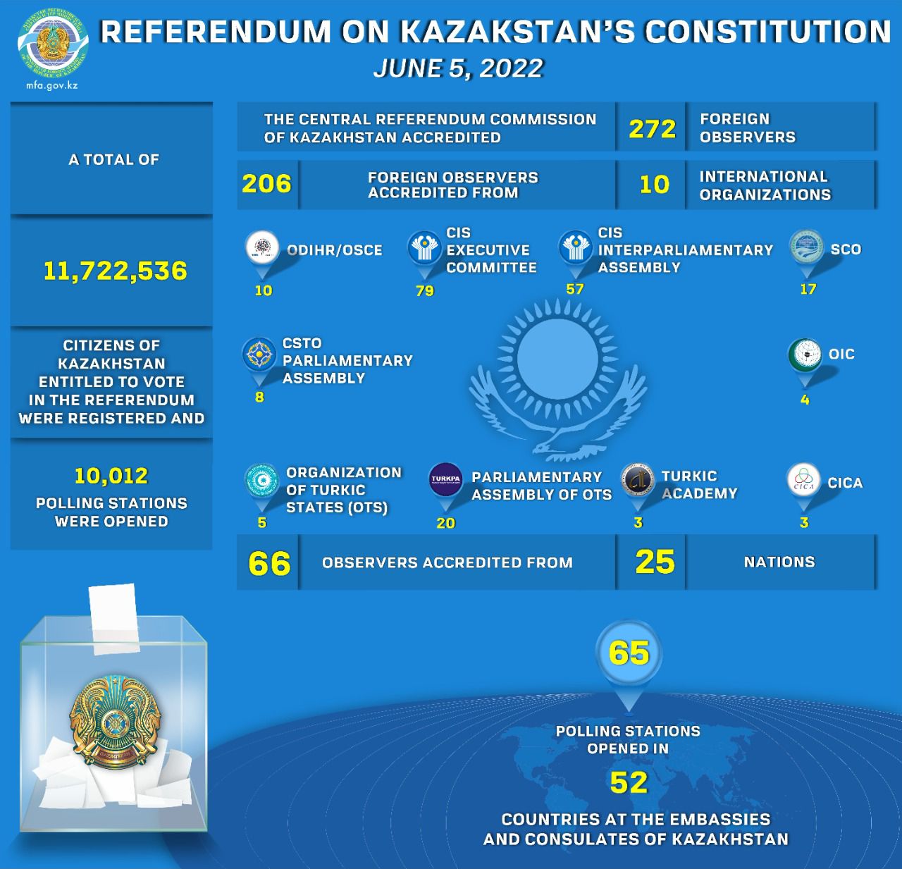 Kazakhstan votes in referendum on adoption of amendments to Constitution