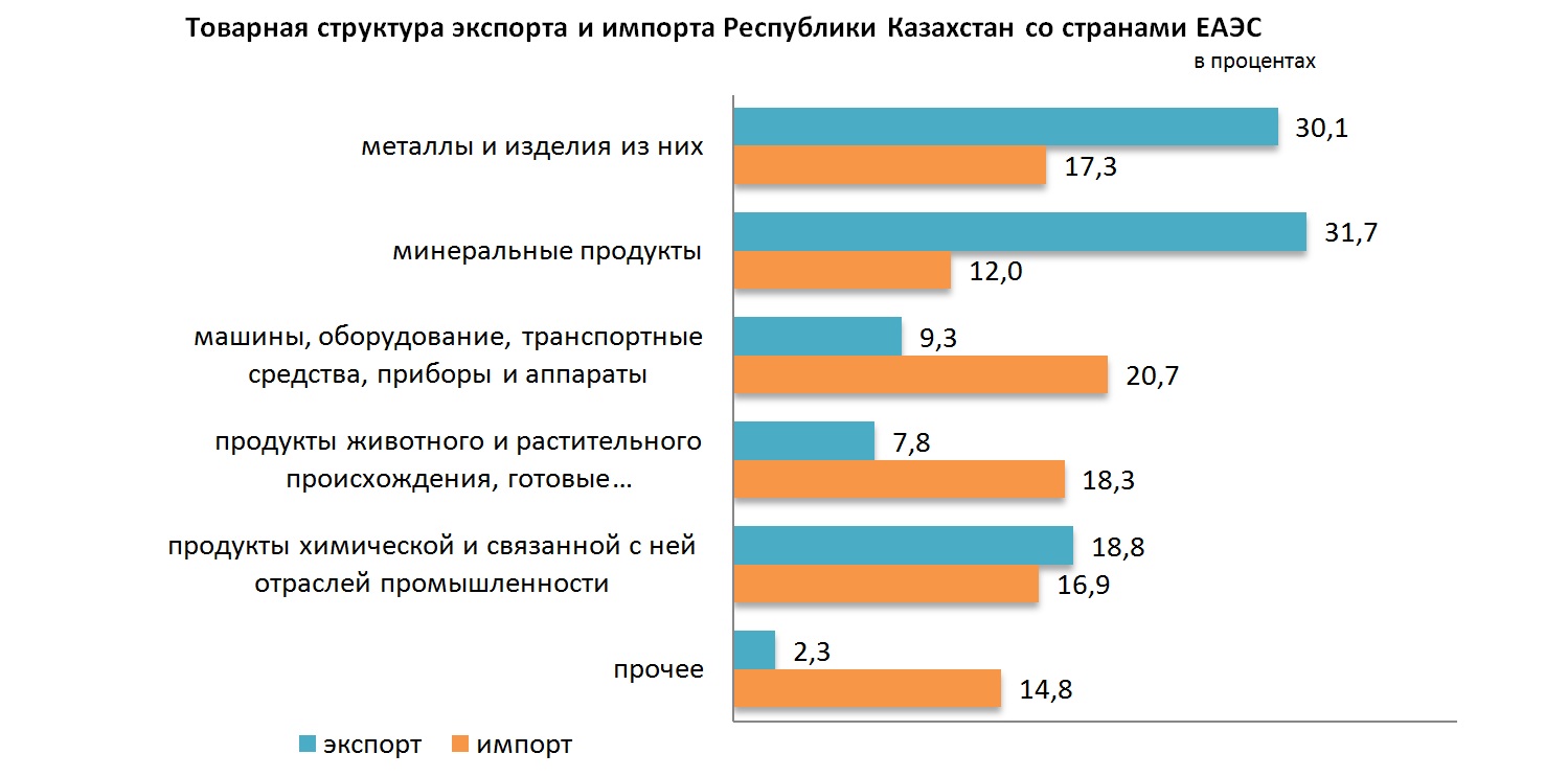 Импорт из стран еаэс ндс. Товарооборот Казахстана. Торговый оборот Казахстана. Товарооборот Китая и США 2022. Казахстан товарооборот со странами.