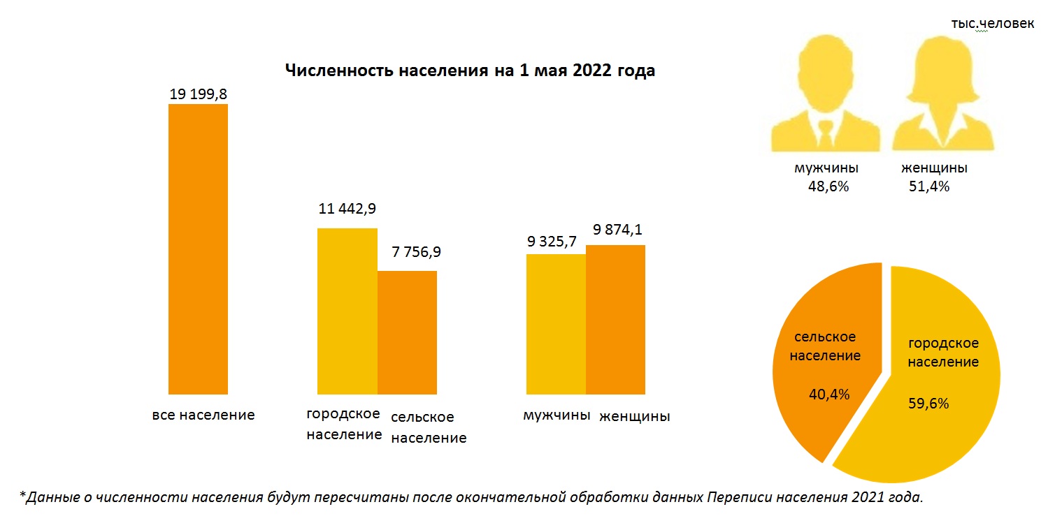 Астана сколько людей. Численность населения Казахстана на 2021 год. Казахстан численность населения на 2021 и 2022. Население Казахстана на 2021. Население Казахстана на 2022 год численность населения.