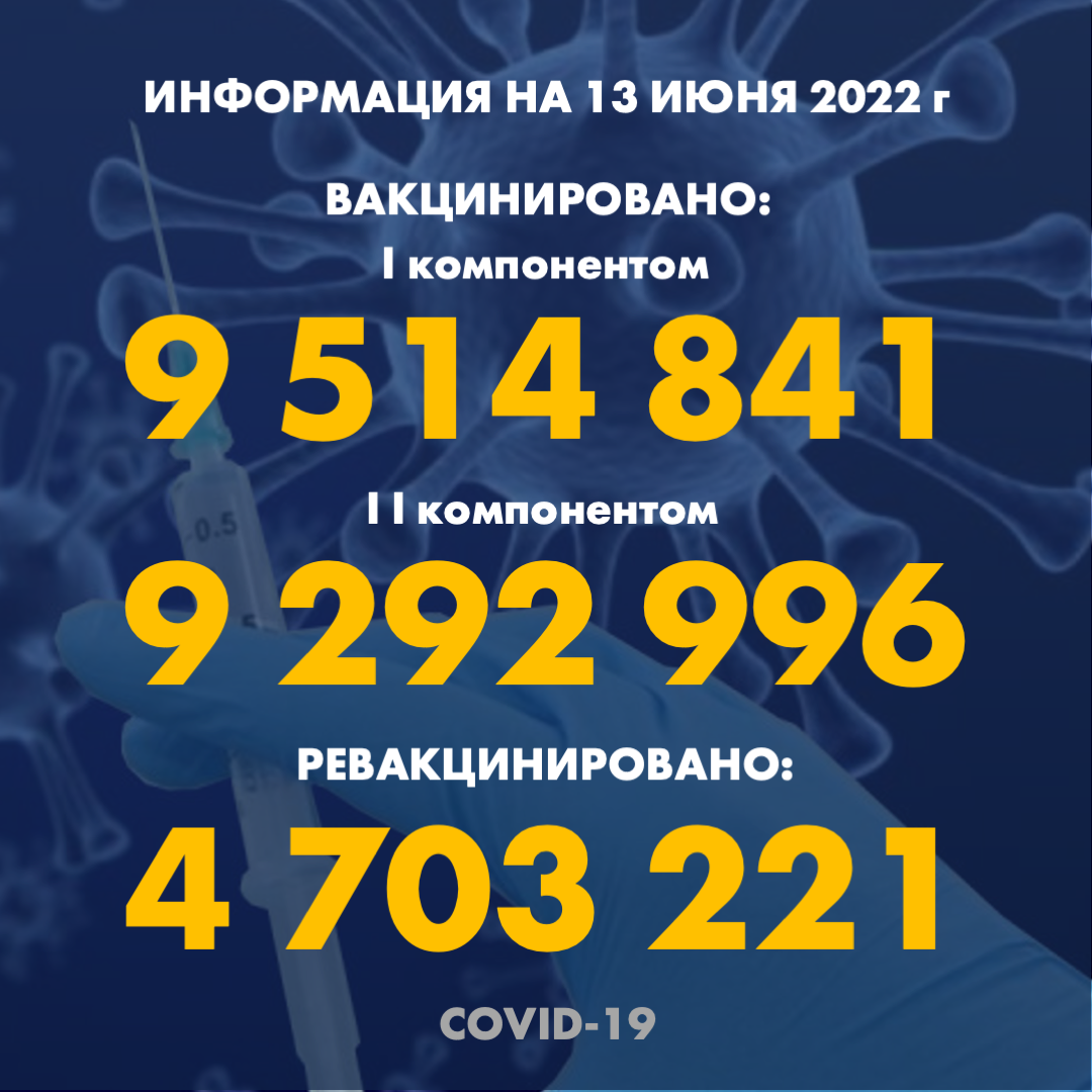 I компонентом 9 514 841 человек провакцинировано в Казахстане на 13.06.2022 г, II компонентом 9 292 996 человек. Ревакцинировано – 4 703 221