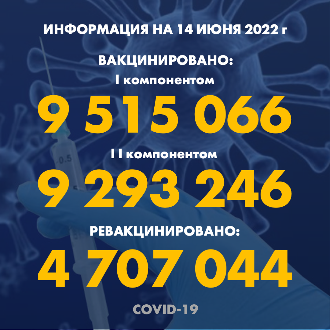 I компонентом 9 515 066 человек провакцинировано в Казахстане на 14.06.2022 г, II компонентом 9 293 246 человек. Ревакцинировано – 4 707 044